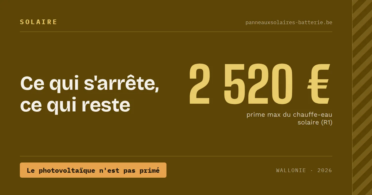 Primes solaires en Wallonie : le point avant le 30 septembre 2026
